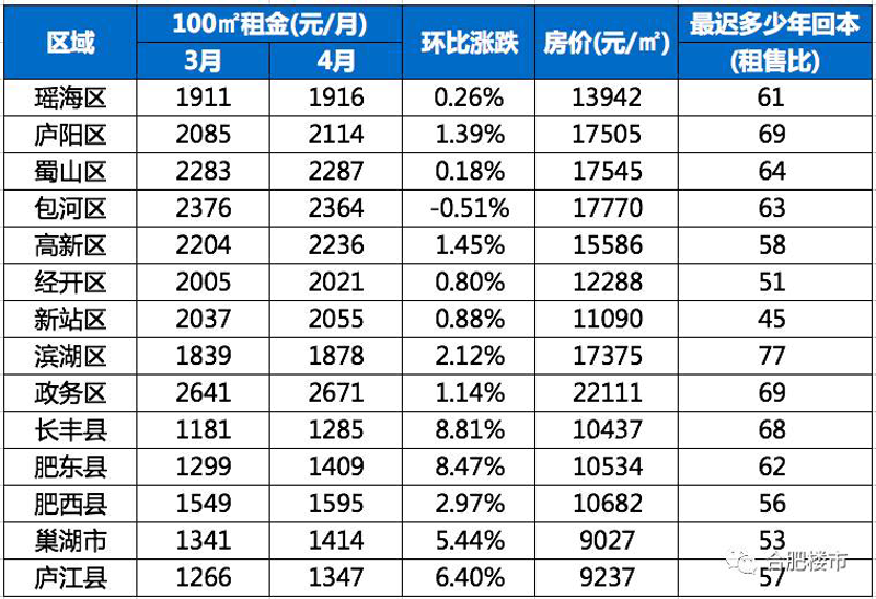 合肥租房