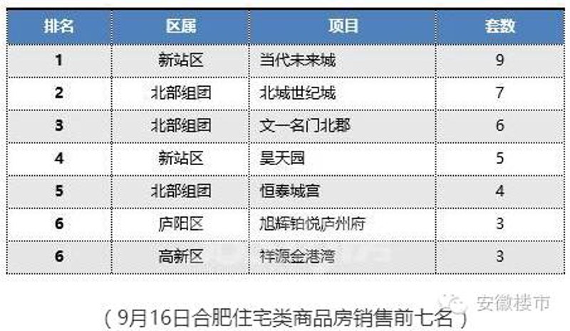 合肥楼盘销售